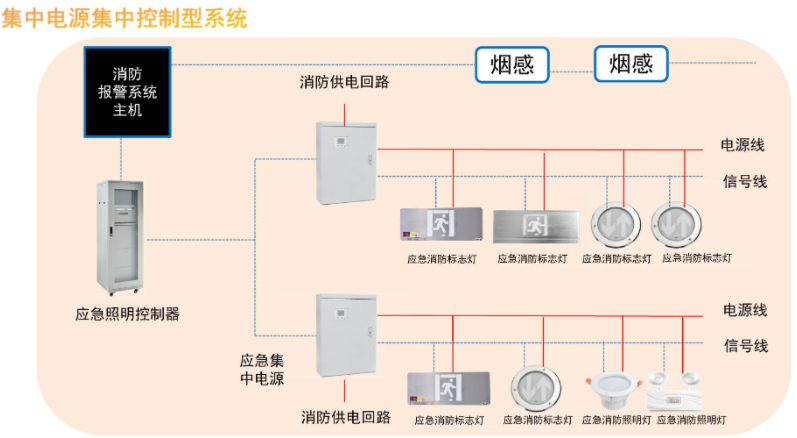 集中電源集中控制型系統